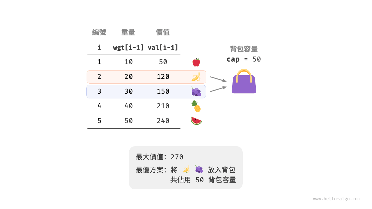 0-1 背包的示例資料