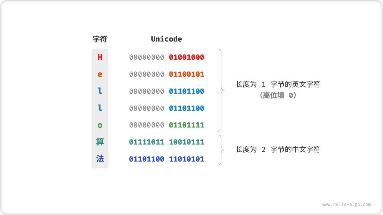 Unicode Encoding Example