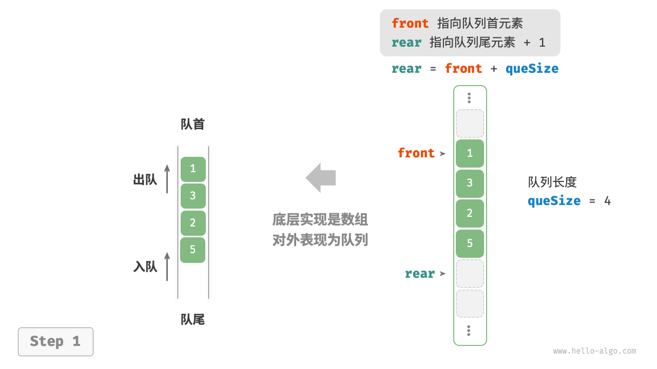 Implementing Queue with Array for Enqueue and Dequeue Operations