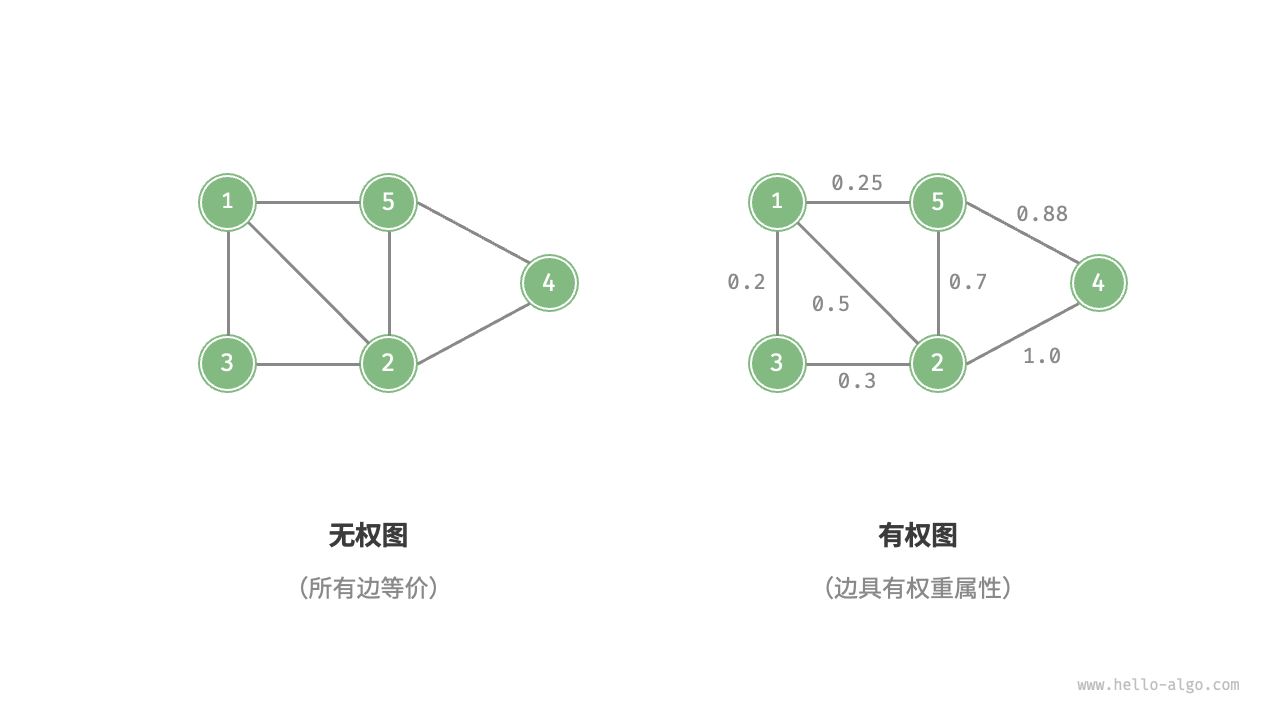 Weighted and unweighted graphs