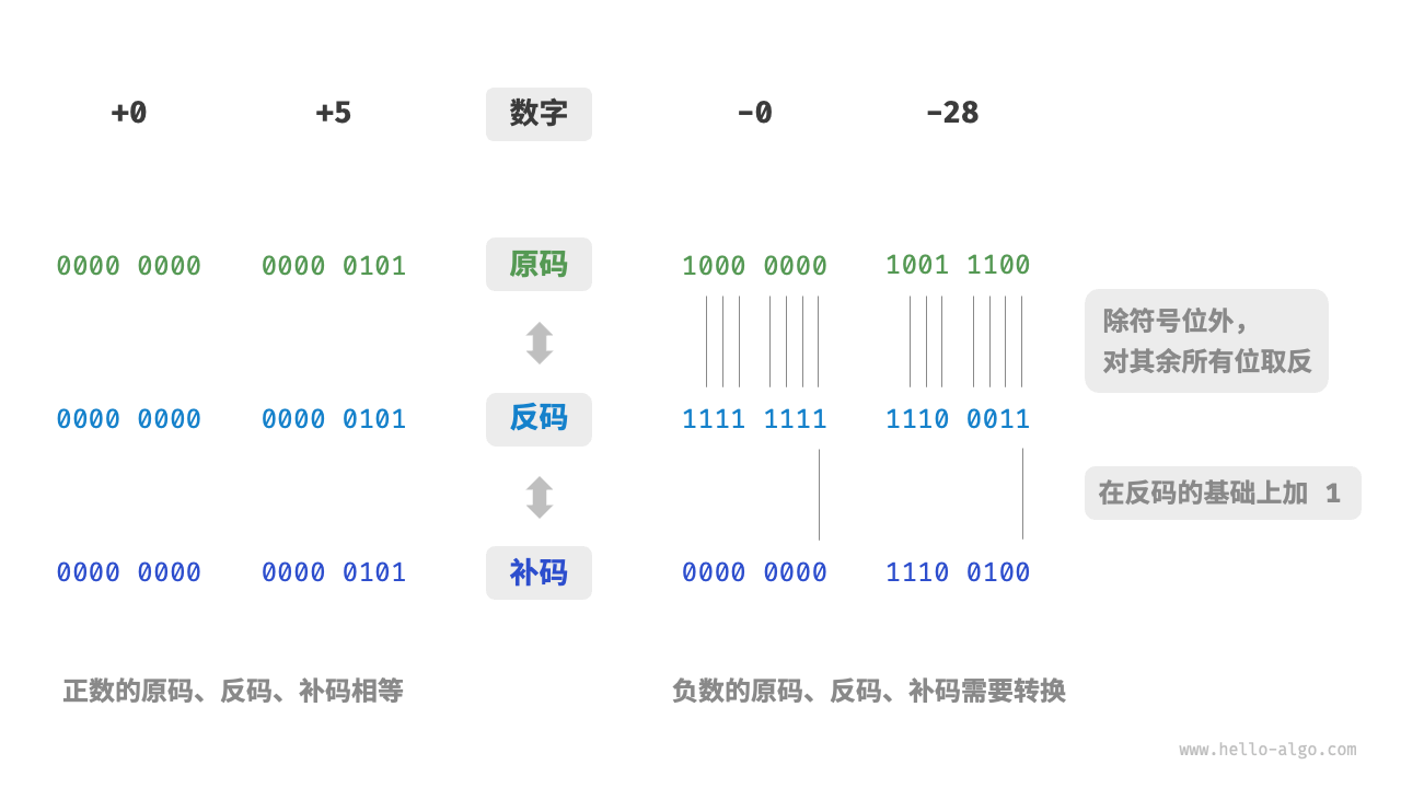 原码、反码与补码之间的相互转换