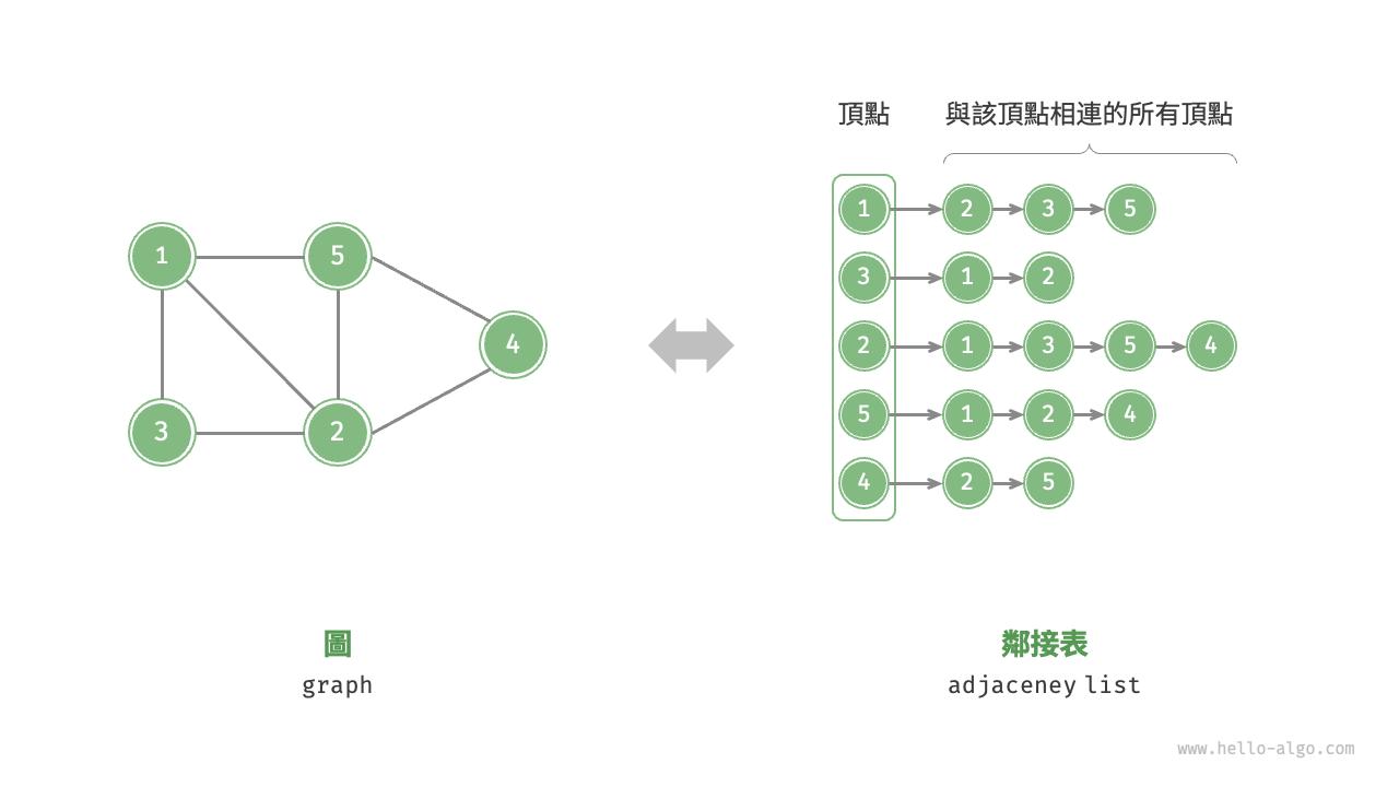 圖的鄰接表表示