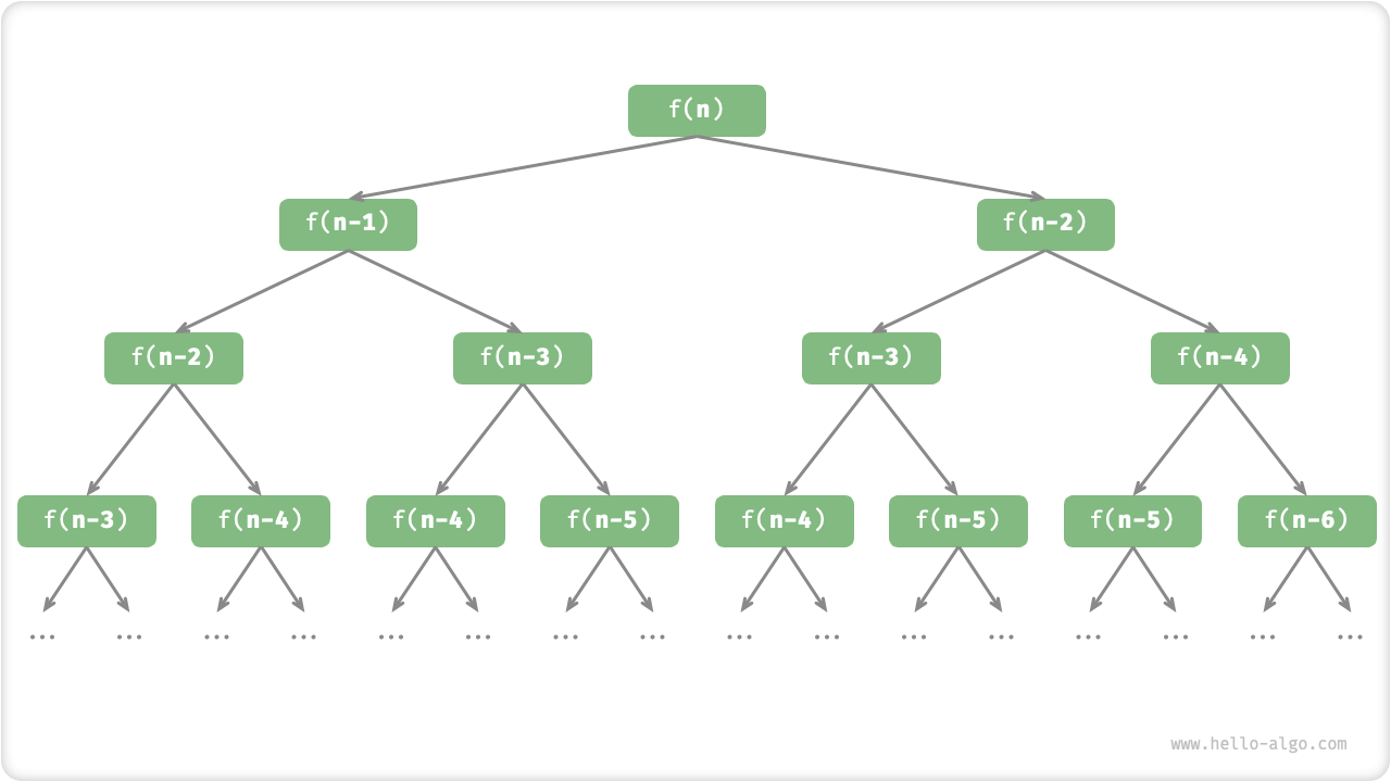 Fibonacci Sequence Recursion Tree