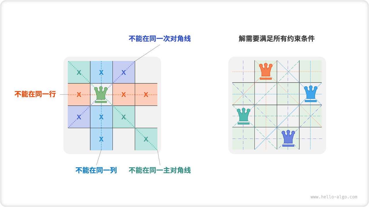 n 皇后问题的约束条件