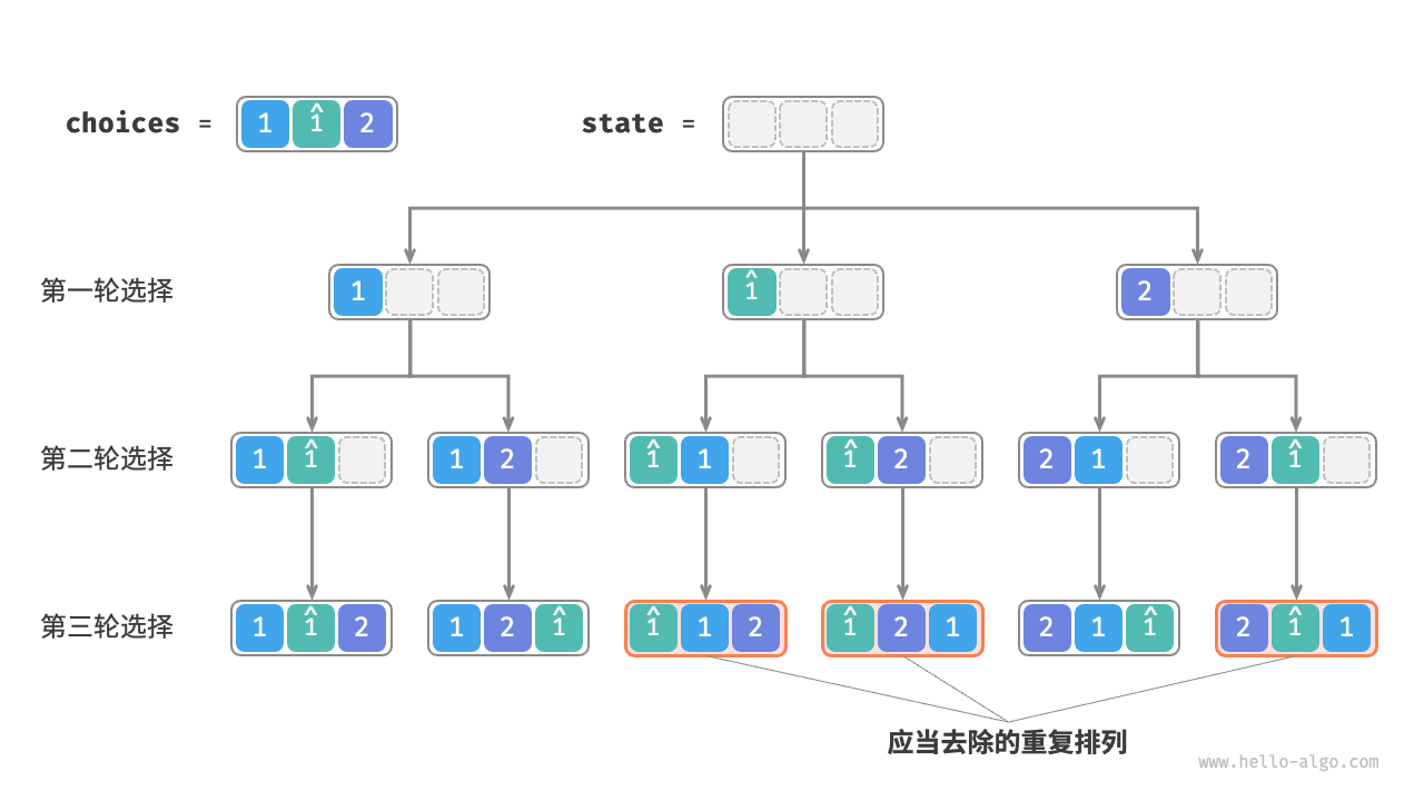 Duplicate permutations