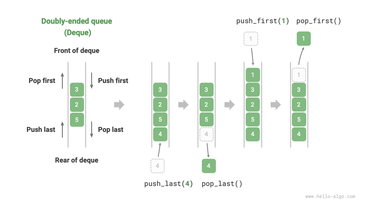 Operations in double-ended queue