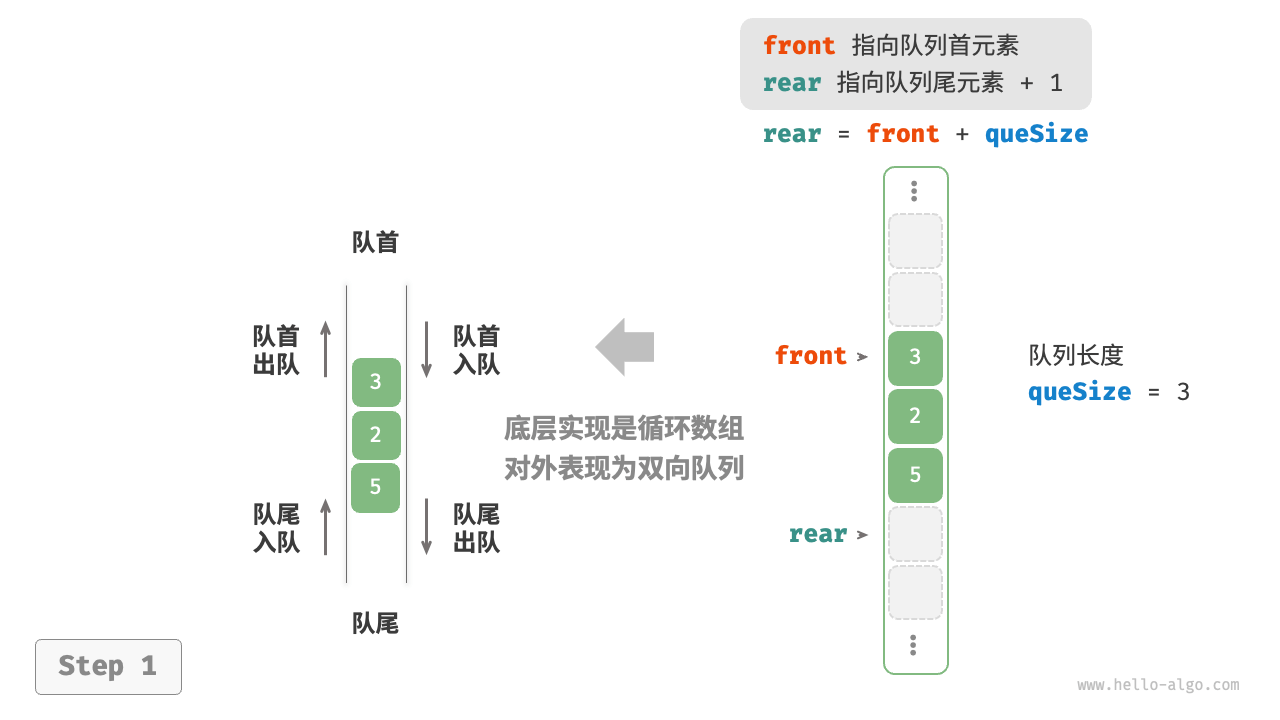 Implementing Double-Ended Queue with Array for Enqueue and Dequeue Operations