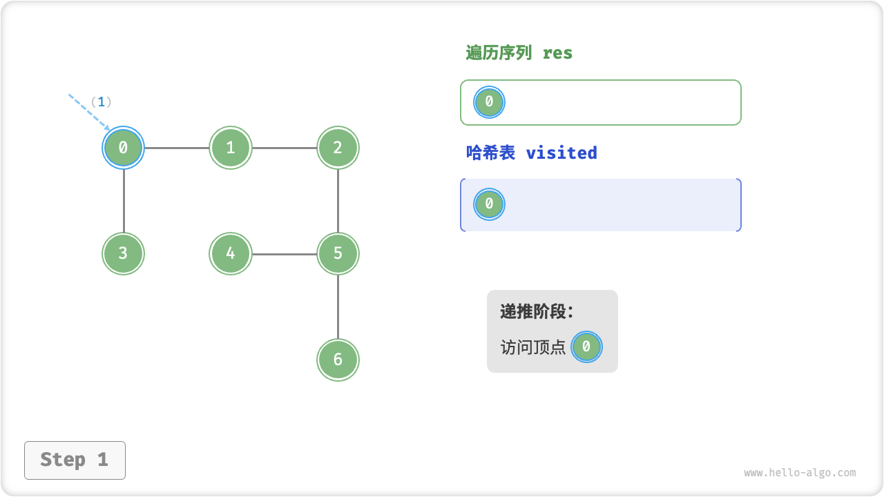 图的深度优先遍历步骤