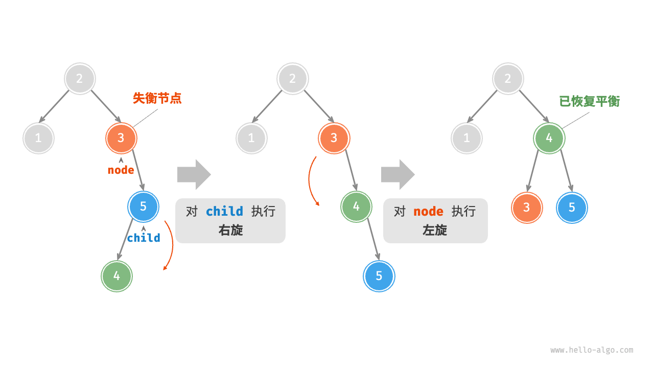 先右旋后左旋