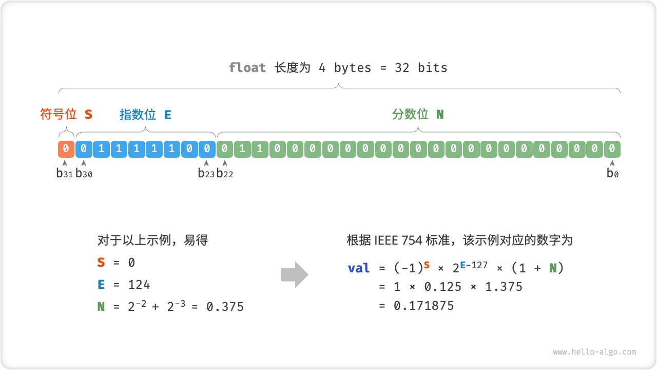 Example Calculation of a float in IEEE 754 Standard