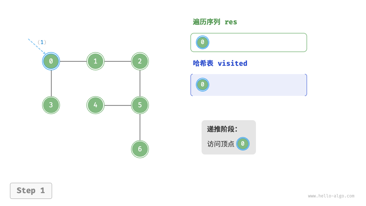 Steps of depth-first search of a graph