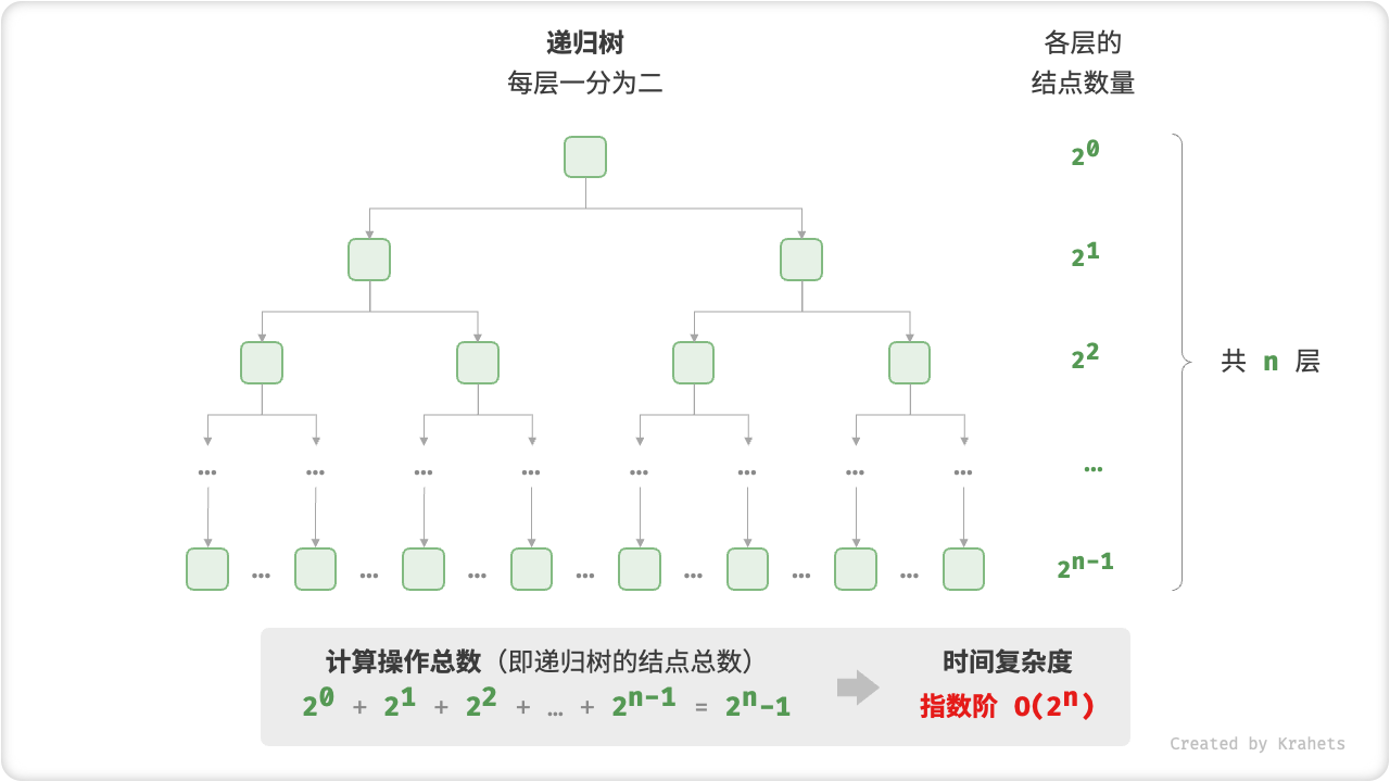 指数阶的时间复杂度