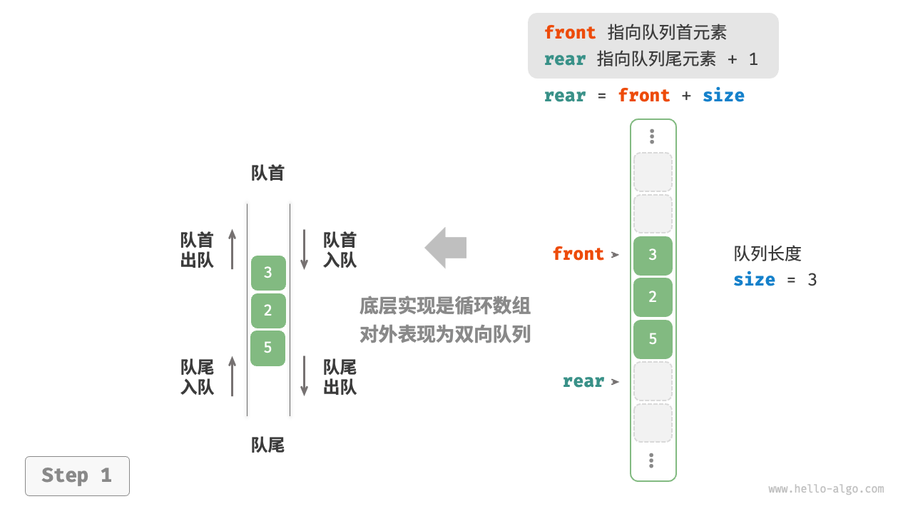 基于数组实现双向队列的入队出队操作