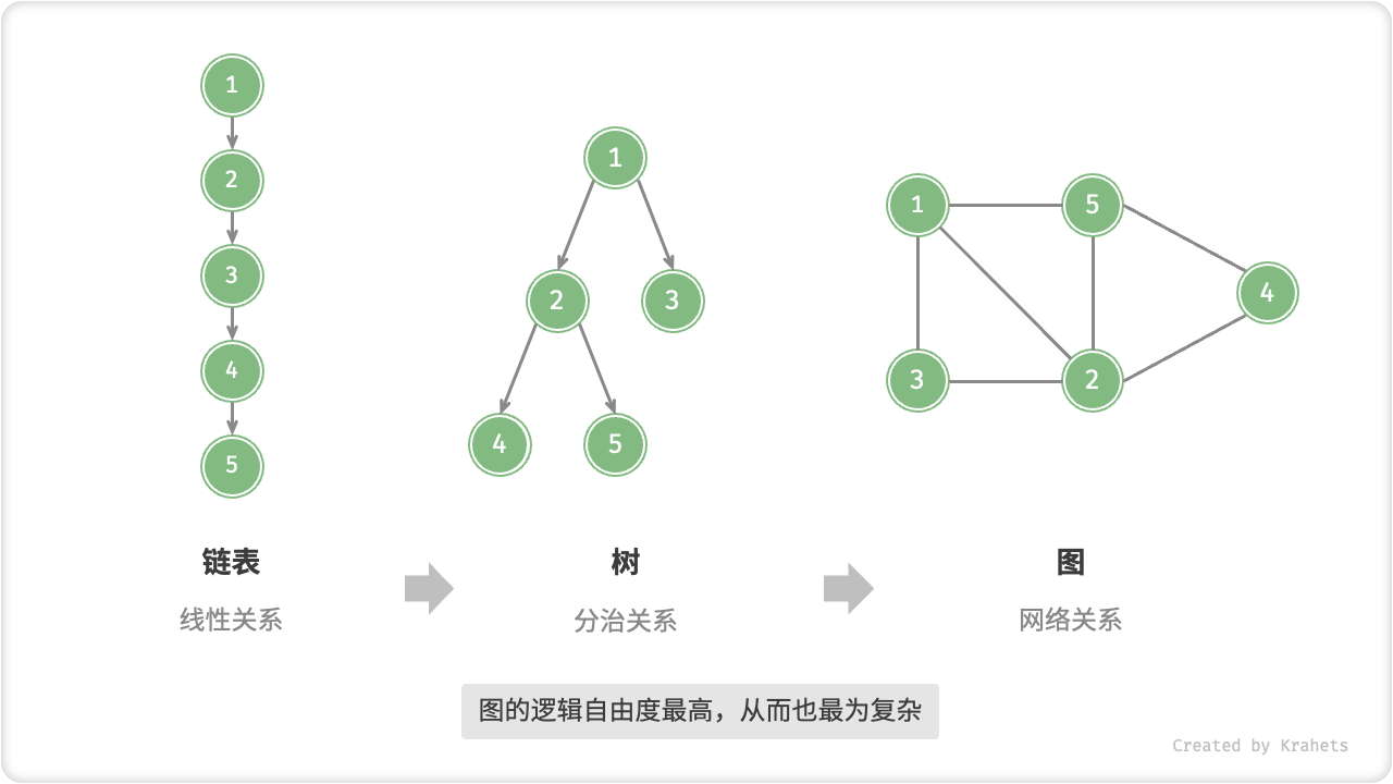 链表、树、图之间的关系