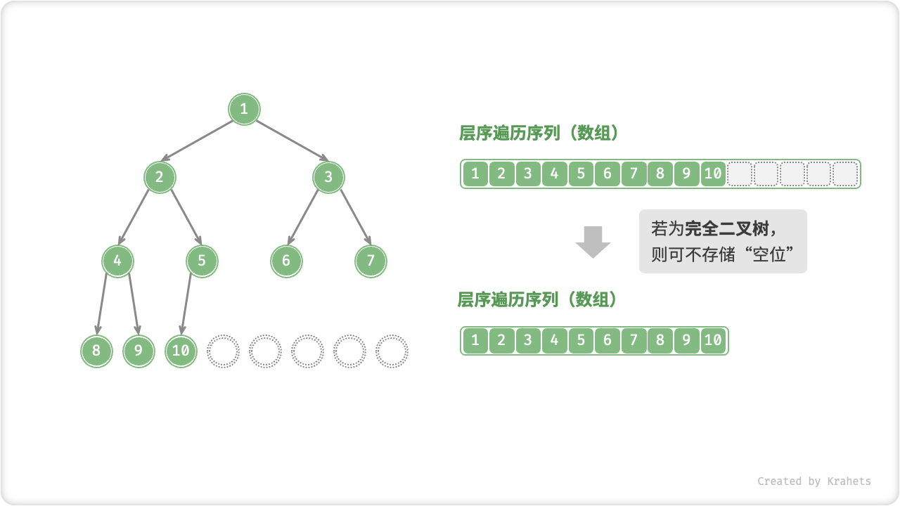 array_representation_complete_binary_tree