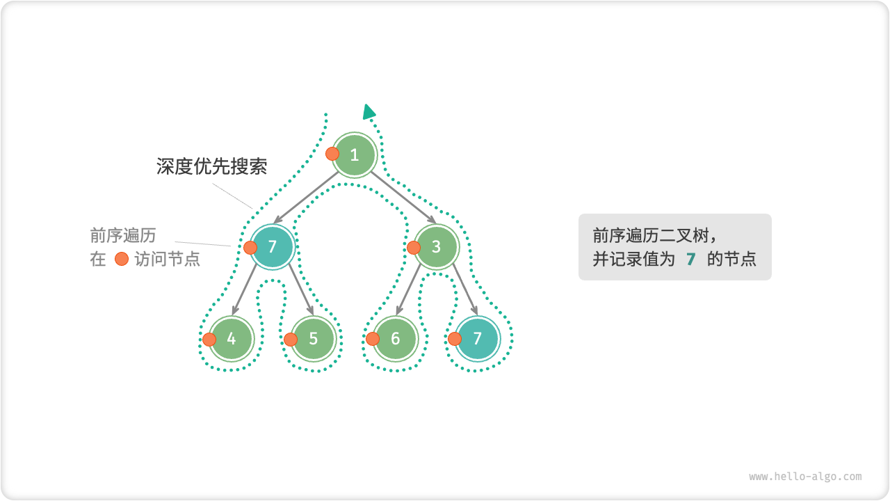 在前序遍历中搜索节点