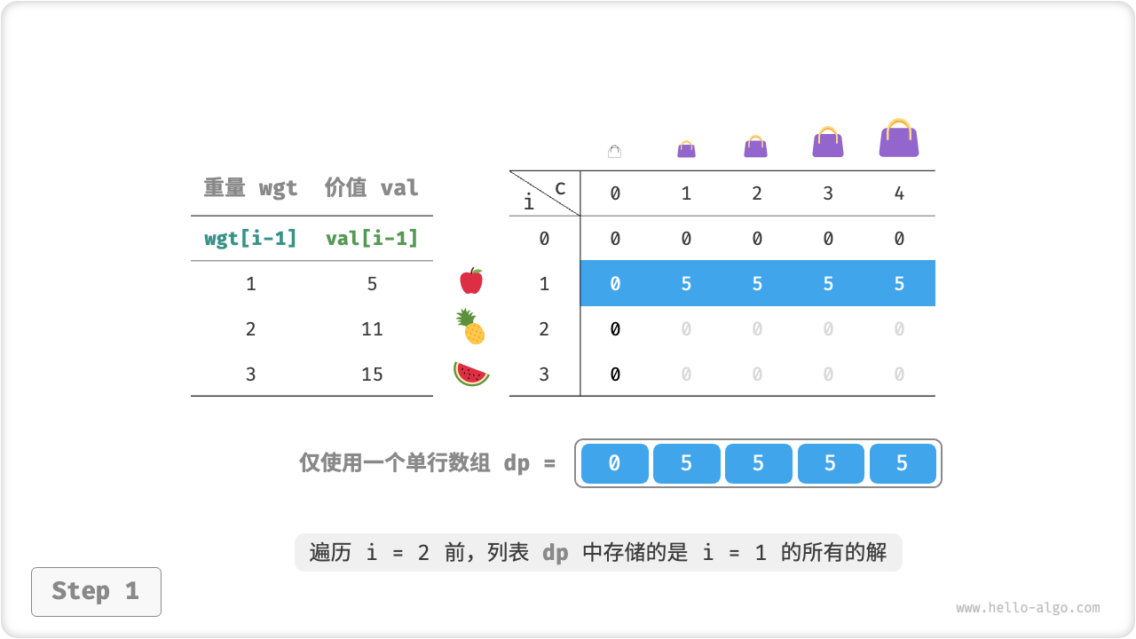 0-1 背包的状态压缩后的动态规划过程