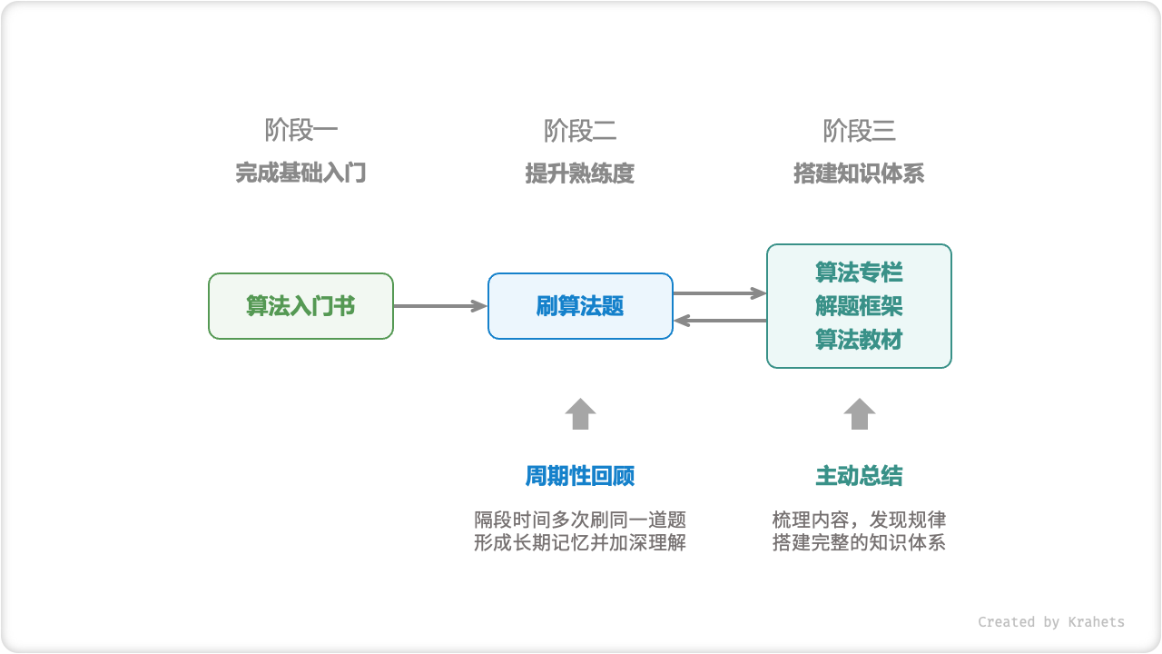 算法学习路线