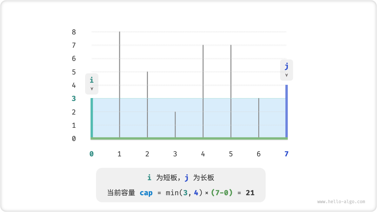 初始状态