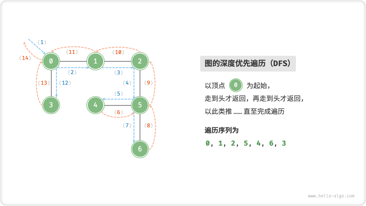 图的深度优先遍历