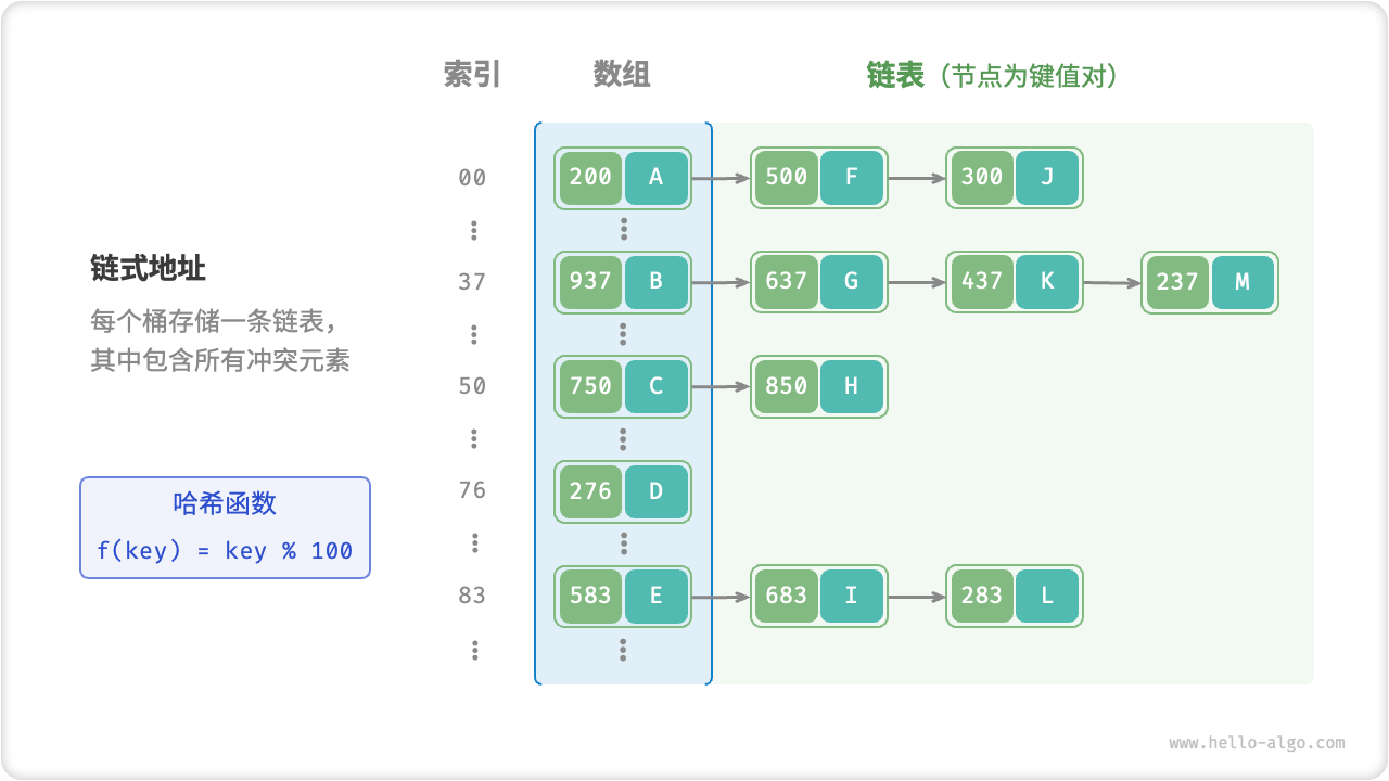 链式地址