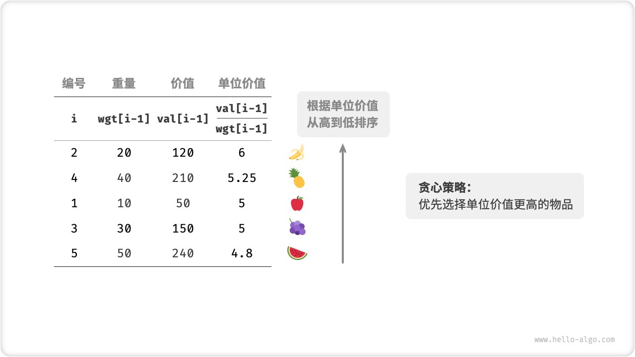 分数背包的贪心策略