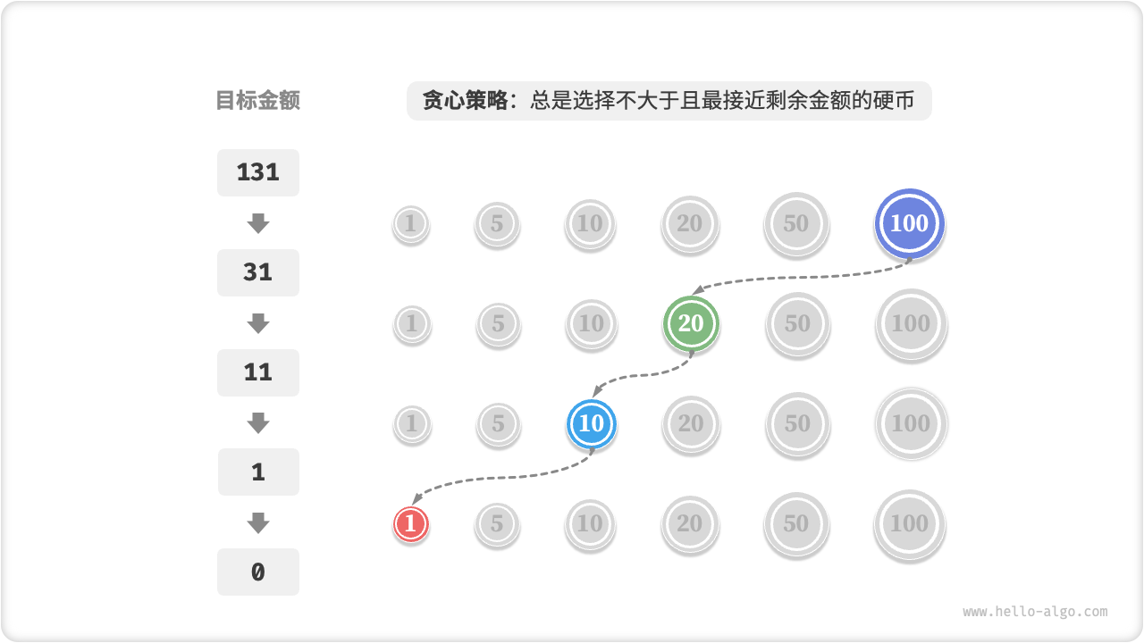 零钱兑换的贪心策略