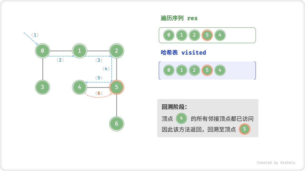 graph_dfs_step6